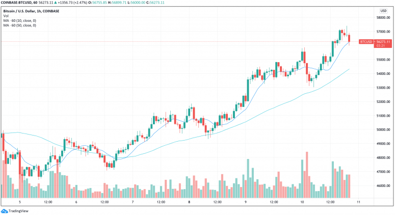 Market Wrap: Bitcoin Nears All-Time High As US House Passes <noscript><img loading=