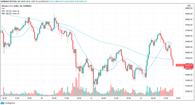 Market Wrap: ‘Elon Candle’ Effect Fades Quickly as Bitcoin Retreats Below K